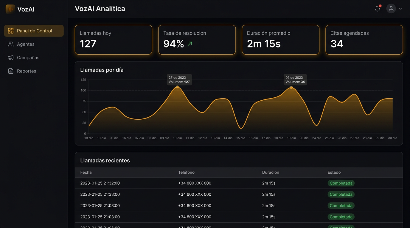Panel de CallGreet mostrando métricas de llamadas y transcripciones